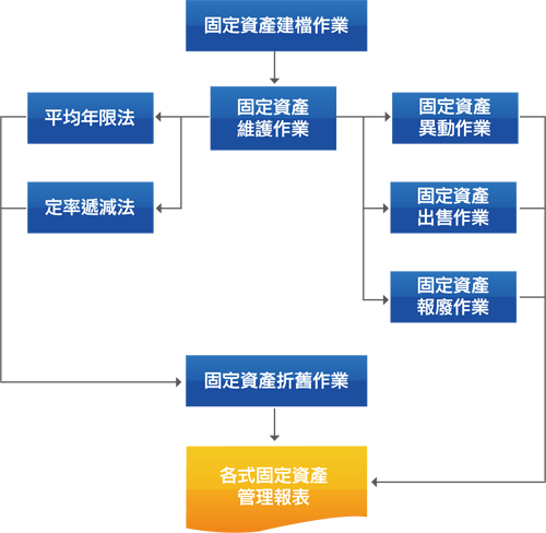 固定資產系統流程